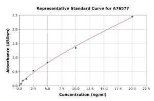 Representative standard curve for Human FUCA1 ELISA kit (A76577)