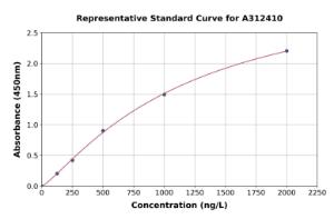 Representative standard curve for Human Plexin A1 ELISA kit (A312410)