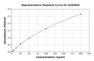 Representative standard curve for Rabbit Fibrinogen Degradation Product ELISA kit (A303843)