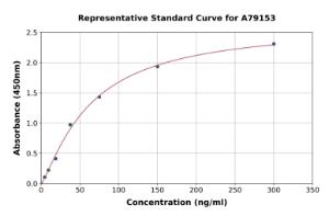 Representative standard curve for Human Complement C4 ELISA kit (A79153)