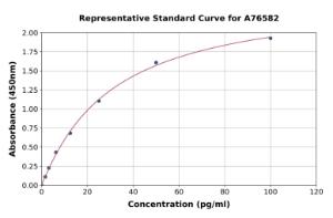 Representative standard curve for Mouse Glutamate Decarboxylase AutoAntibody ELISA kit (A76582)