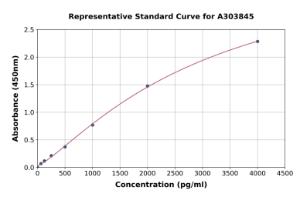 Representative standard curve for Rabbit Thioredoxin/TRX ELISA kit (A303845)