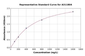 Representative standard curve for Human Caldesmon / CDM ELISA kit (A311804)