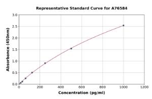 Representative standard curve for Mouse Galectin 2 ELISA kit (A76584)