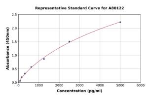 Representative standard curve for Rat PGK1 ELISA kit (A80122)