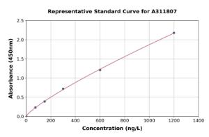 Representative standard curve for Human GLUT6 ELISA kit (A311807)