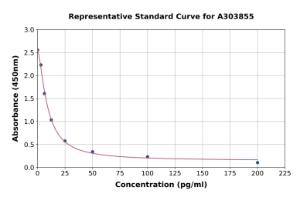 Representative standard curve for Rabbit Ghrelin ELISA kit (A303855)