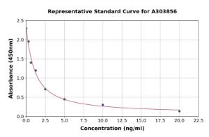 Representative standard curve for Rabbit Progesterone ELISA kit (A303856)