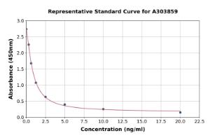 Representative standard curve for Sheep Pregnancy Associated Glycoprotein 1ELISA kit (A303859)