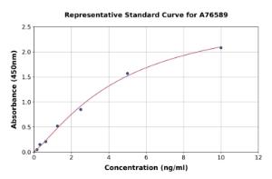 Representative standard curve for Mouse GAL4 ELISA kit (A76589)