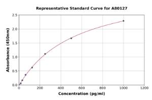 Representative standard curve for Rat PKC ELISA kit (A80127)