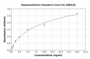 Representative standard curve for Rat PKC alpha ELISA kit (A80128)