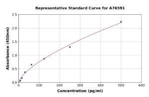 Representative standard curve for Mouse Galectin 9 ml Gal-9 ELISA kit (A76591)