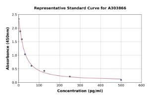 Representative standard curve for Sheep Big Dynorphin ELISA kit (A303866)