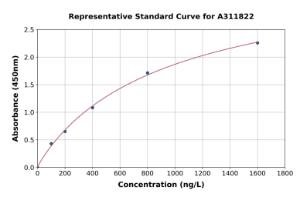 Representative standard curve for Human LTBP1 ELISA kit (A311822)