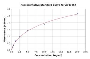 Representative standard curve for Sheep E-Selectin/CD62E ELISA kit (A303867)