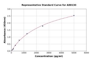 Representative standard curve for Rat Myelin PLP ELISA kit (A80130)