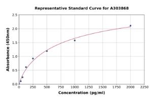 Representative standard curve for Sheep eNOS ELISA kit (A303868)