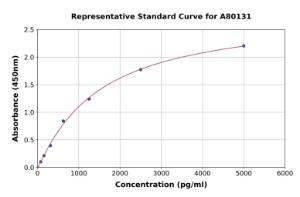 Representative standard curve for Rat Prepronociceptin ELISA kit (A80131)