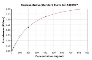 Representative standard curve for Human HTN1 ELISA kit (A302997)