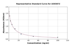 Representative standard curve for Vitamin D ELISA kit (A303872)