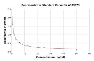 Representative standard curve for 25-Hydroxy Vitamin D3 ELISA kit (A303873)