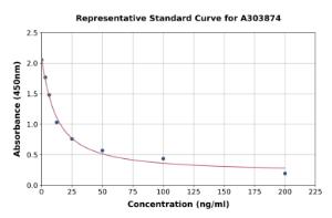 Representative standard curve for 25-Hydroxy Vitamin D3 ELISA kit (A303874)