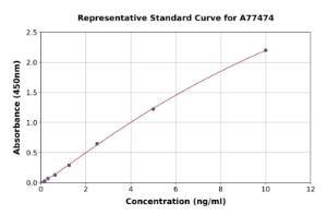 Representative standard curve for Human UBE2I/UBC9 ELISA kit (A77474)