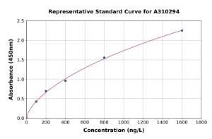 Representative standard curve for Human MDH2 ELISA kit (A310294)