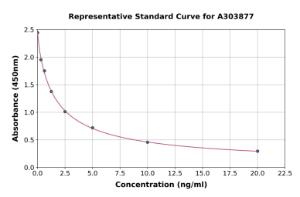 Representative standard curve for cAMP ELISA kit (A303877)