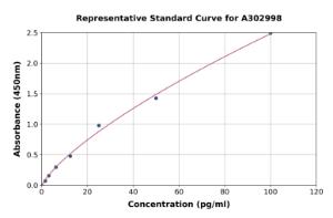 Representative standard curve for Human Anti-Luteinizing Hormone Antibody ELISA kit (A302998)