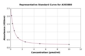 Representative standard curve for Poly (ADP-Ribose) Polymer ELISA kit (A303880)