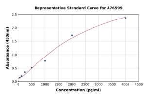 Representative standard curve for Porcine Glucagon ELISA kit (A76599)