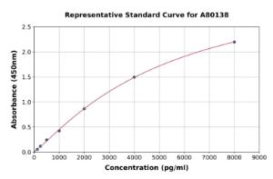 Representative standard curve for Rat Presenilin 1/PS-1 ELISA kit (A80138)