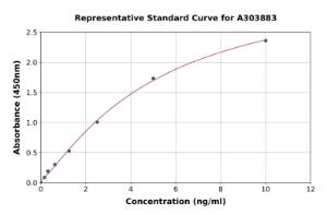 Representative standard curve for SARS-CoV-2 Nucleoprotein (Omicron B.1.1.529) ELISA kit (A303883)