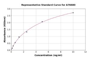 Representative standard curve for Human GCLM ELISA kit (A76600)