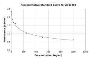 Representative standard curve for FLAG Tag ELISA kit (A303885)