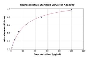 Representative standard curve for Human Anti-FSH Antibody ELISA kit (A302999)