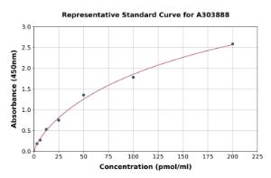 Representative standard curve for Peroxidase ELISA kit (A303888)