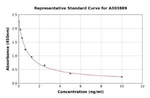 Representative standard curve for 15-HETE ELISA kit (A303889)