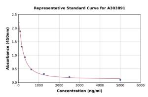 Representative standard curve for Heparan Sulfate ELISA kit (A303891)