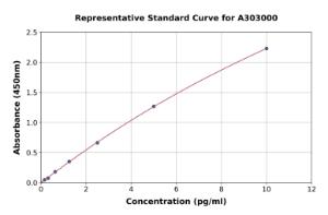 Representative standard curve for Human Anti-Tissue Transglutaminase IgA ELISA kit (A303000)