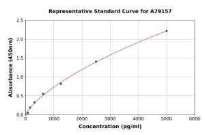 Representative standard curve for Human Complement C5a ELISA kit (A79157)