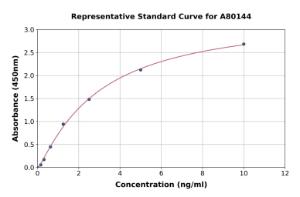 Representative standard curve for Rat PYGL ELISA kit (A80144)