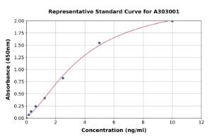 Representative standard curve for Human Pepsinogen I ELISA kit (A303001)