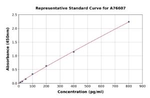 Representative standard curve for Mouse BMP9 ELISA kit (A76607)