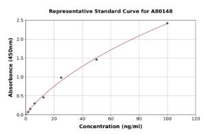 Representative standard curve for Rat REG4 ELISA kit (A80148)
