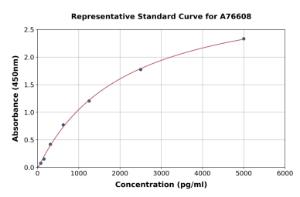 Representative standard curve for Human GDF3 ELISA kit (A76608)
