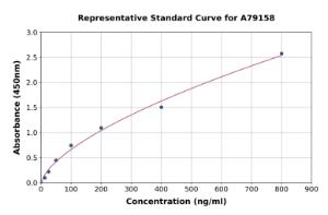 Representative standard curve for Human Complement C8a ELISA kit (A79158)