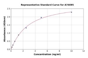Representative standard curve for Human Caspase-10/CASP-10 ELISA kit (A74695)